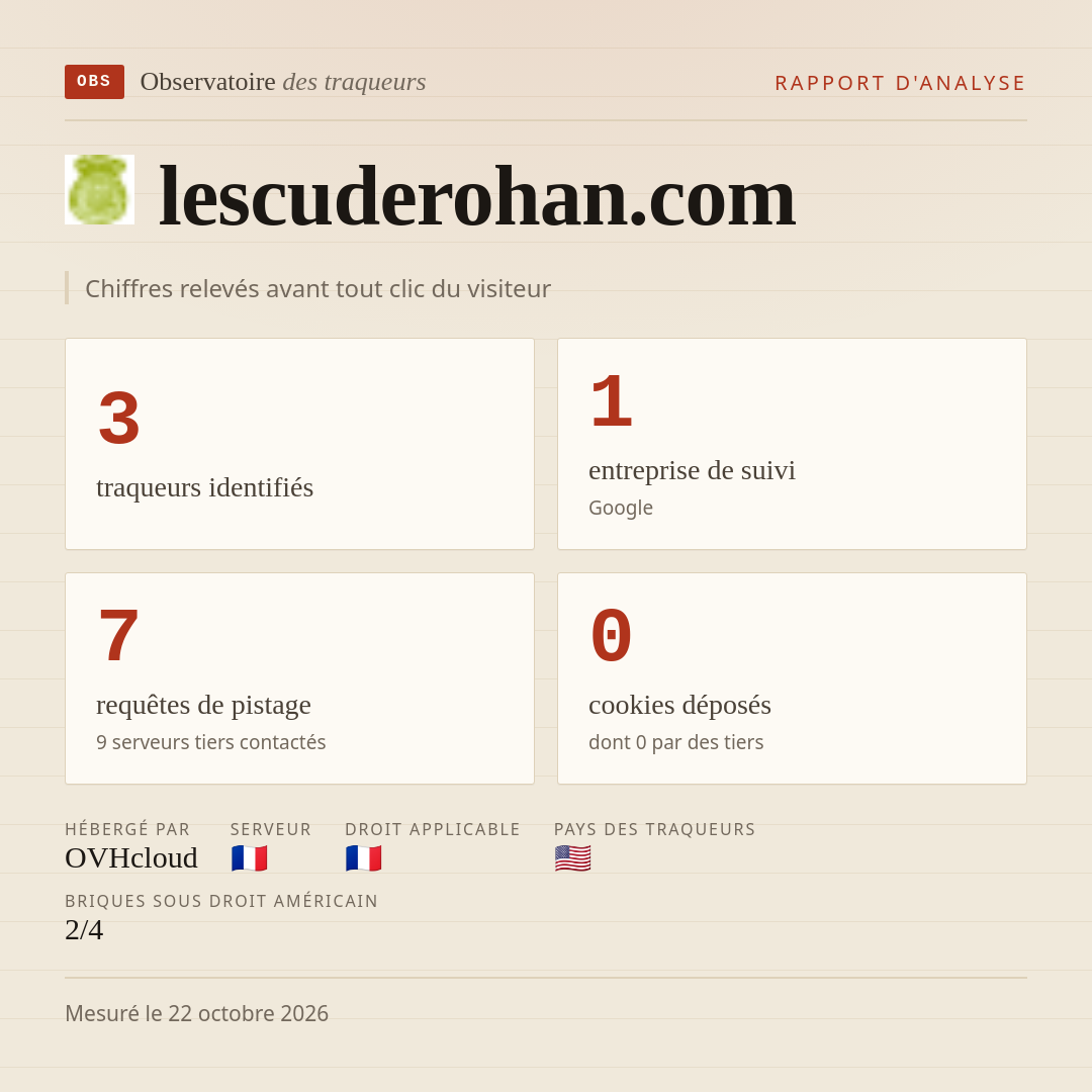 lescuderohan.com : 3 traqueurs identifiés, 1 entreprise de suivi, 7 requêtes de pistage. Chiffres relevés avant tout clic du visiteur.