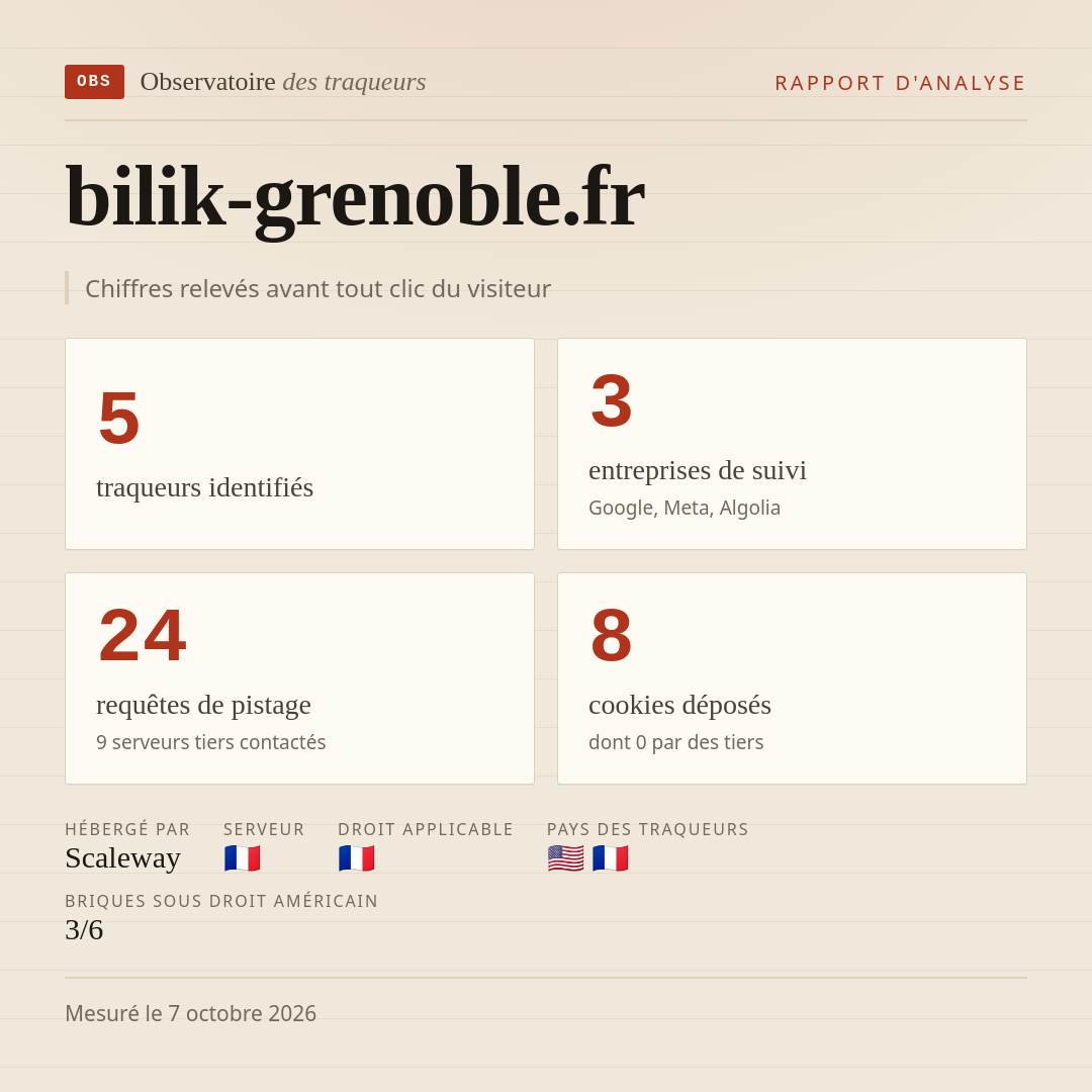 bilik-grenoble.fr : 5 traqueurs identifiés, 3 entreprises de suivi, 24 requêtes de pistage. Chiffres relevés avant tout clic du visiteur.