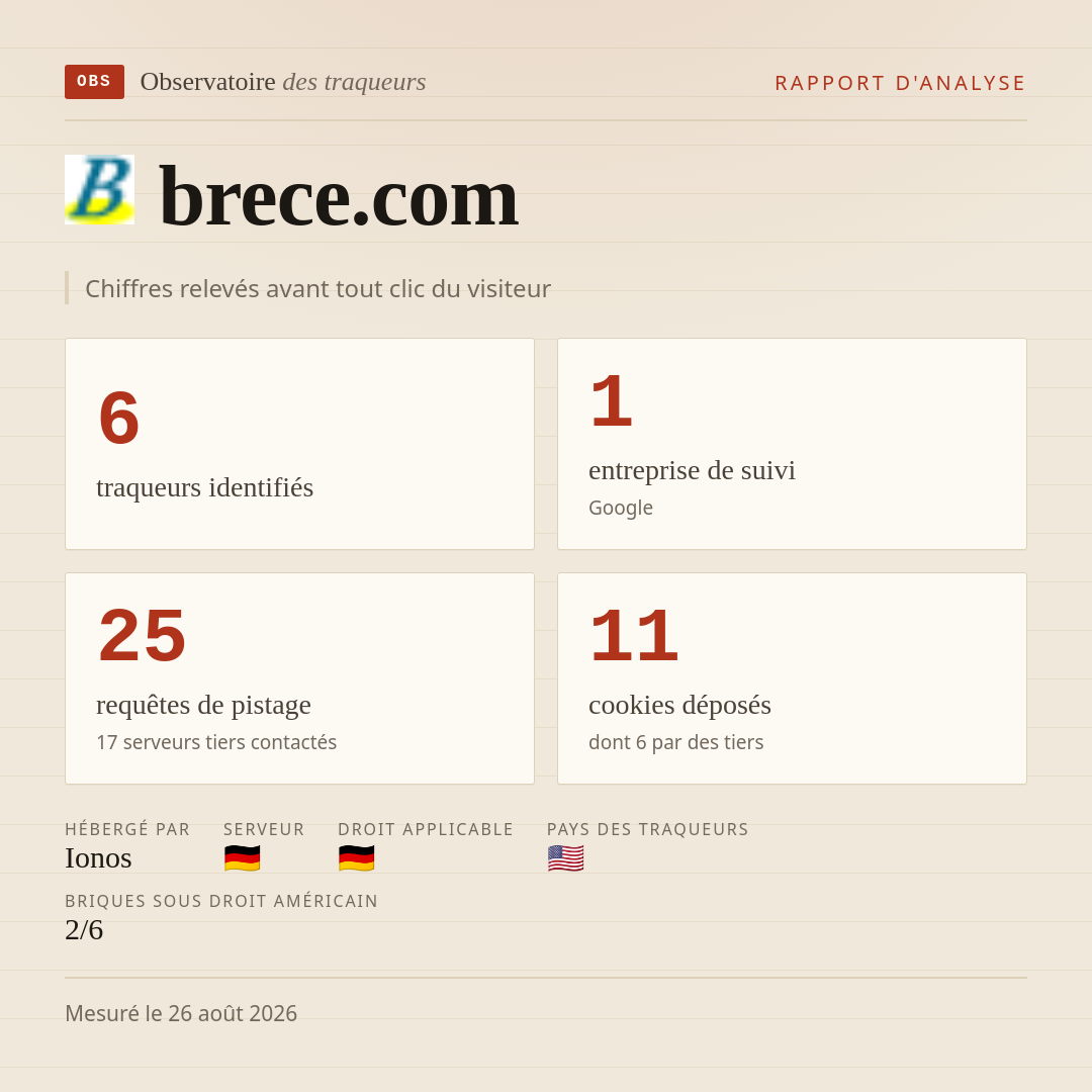 brece.com : 6 traqueurs identifiés, 1 entreprise de suivi, 25 requêtes de pistage. Chiffres relevés avant tout clic du visiteur.