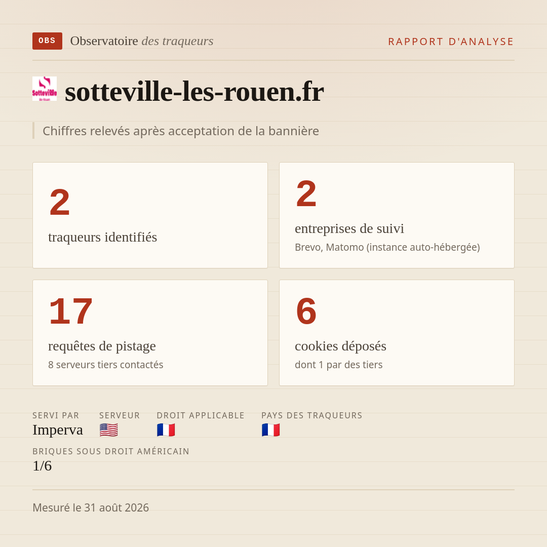 sotteville-les-rouen.fr : 2 traqueurs identifiés, 2 entreprises de suivi, 17 requêtes de pistage. Chiffres relevés après acceptation de la bannière.