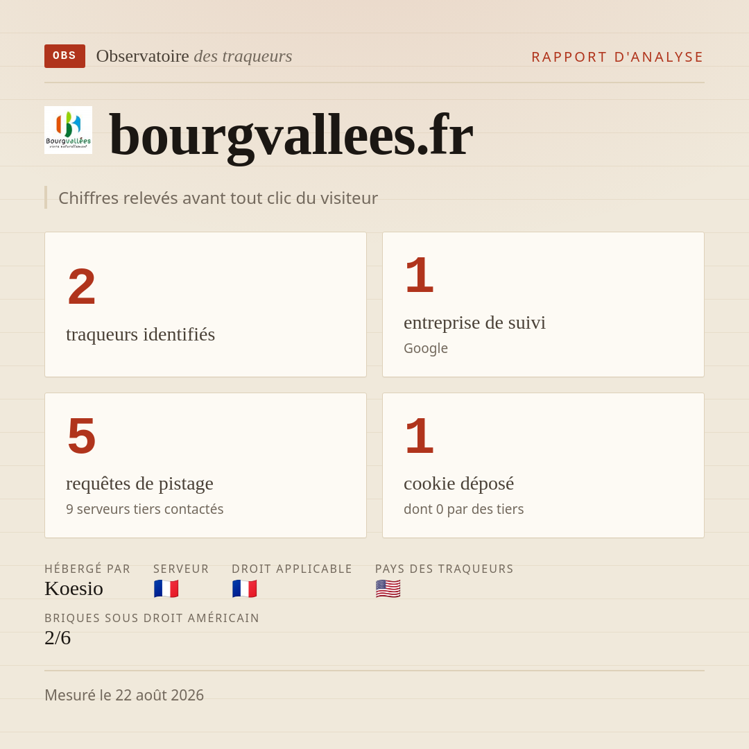 bourgvallees.fr : 2 traqueurs identifiés, 1 entreprise de suivi, 5 requêtes de pistage. Chiffres relevés avant tout clic du visiteur.