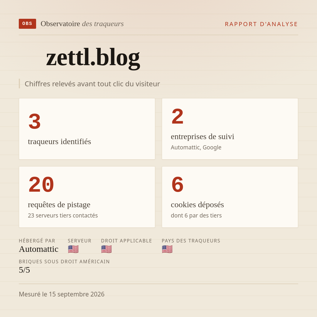 zettl.blog : 3 traqueurs identifiés, 2 entreprises de suivi, 20 requêtes de pistage. Chiffres relevés avant tout clic du visiteur.
