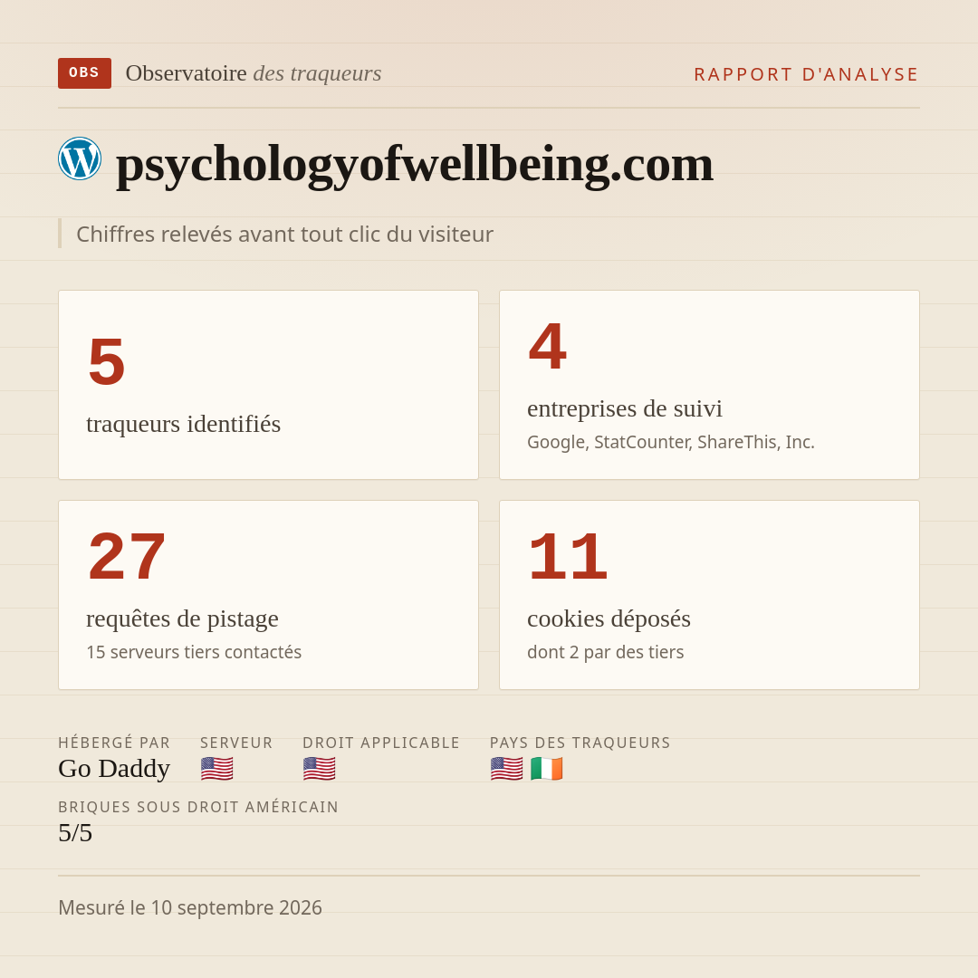 psychologyofwellbeing.com : 5 traqueurs identifiés, 4 entreprises de suivi, 27 requêtes de pistage. Chiffres relevés avant tout clic du visiteur.