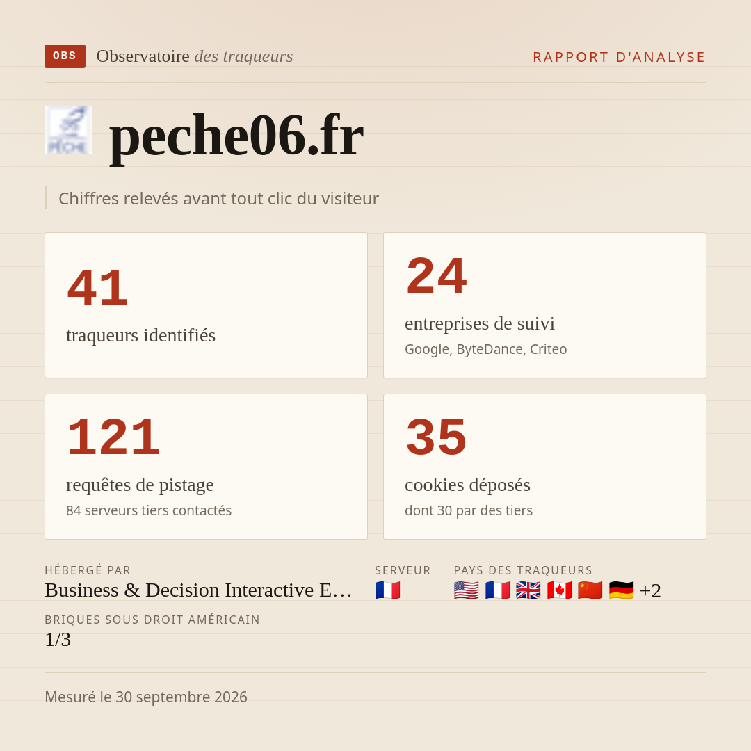 peche06.fr : 41 traqueurs identifiés, 24 entreprises de suivi, 121 requêtes de pistage. Chiffres relevés avant tout clic du visiteur.