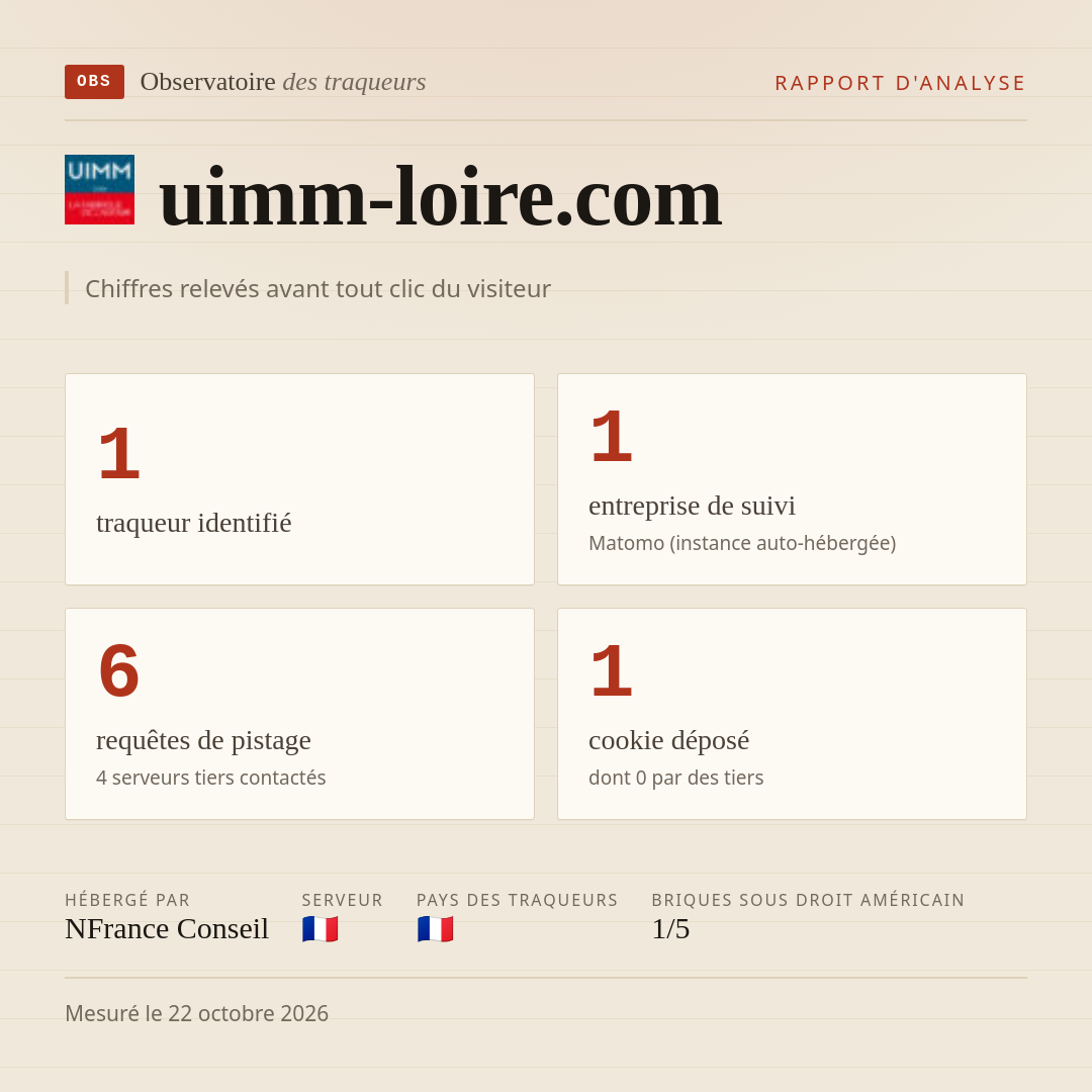 uimm-loire.com : 1 traqueur identifié, 1 entreprise de suivi, 6 requêtes de pistage. Chiffres relevés avant tout clic du visiteur.
