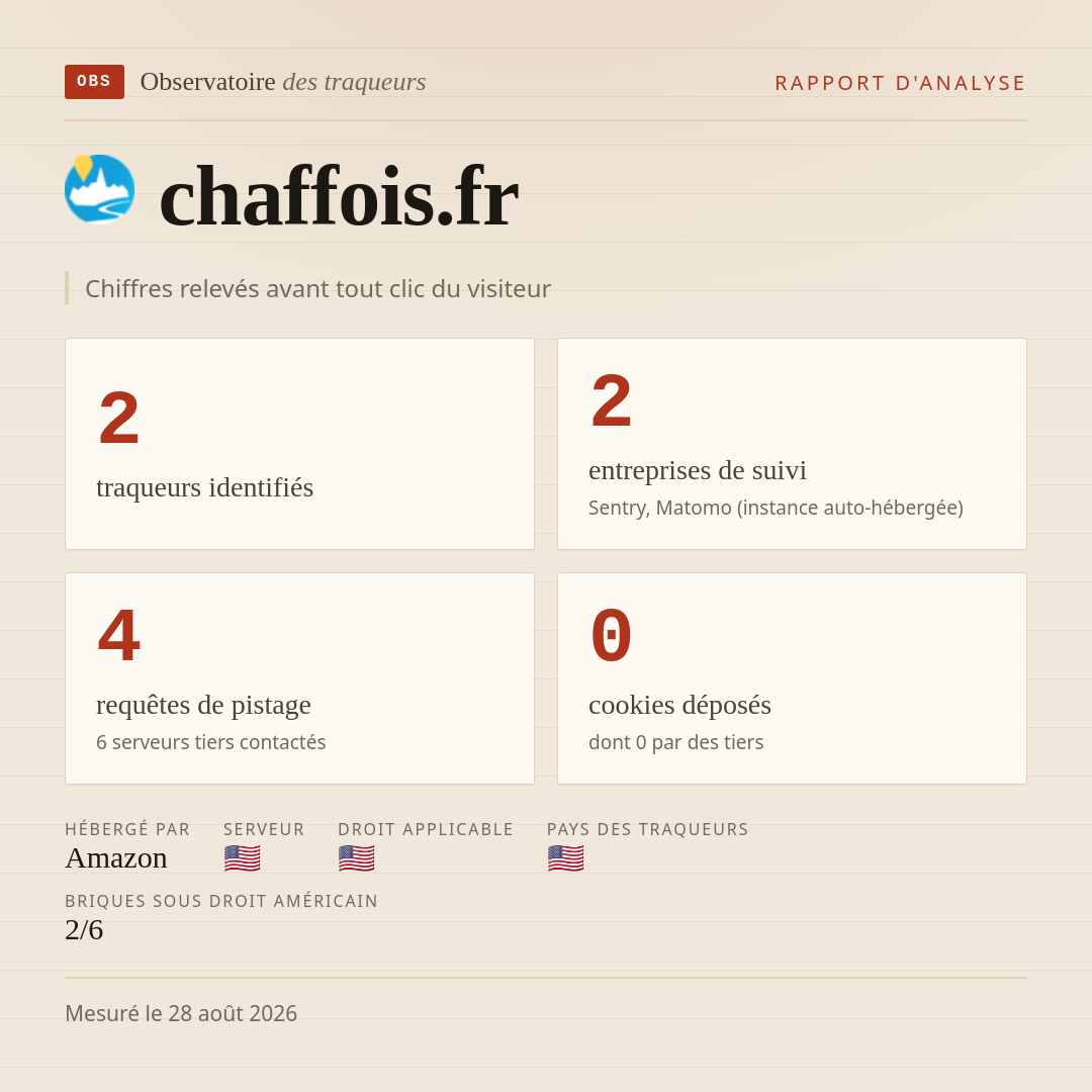 chaffois.fr : 2 traqueurs identifiés, 2 entreprises de suivi, 4 requêtes de pistage. Chiffres relevés avant tout clic du visiteur.