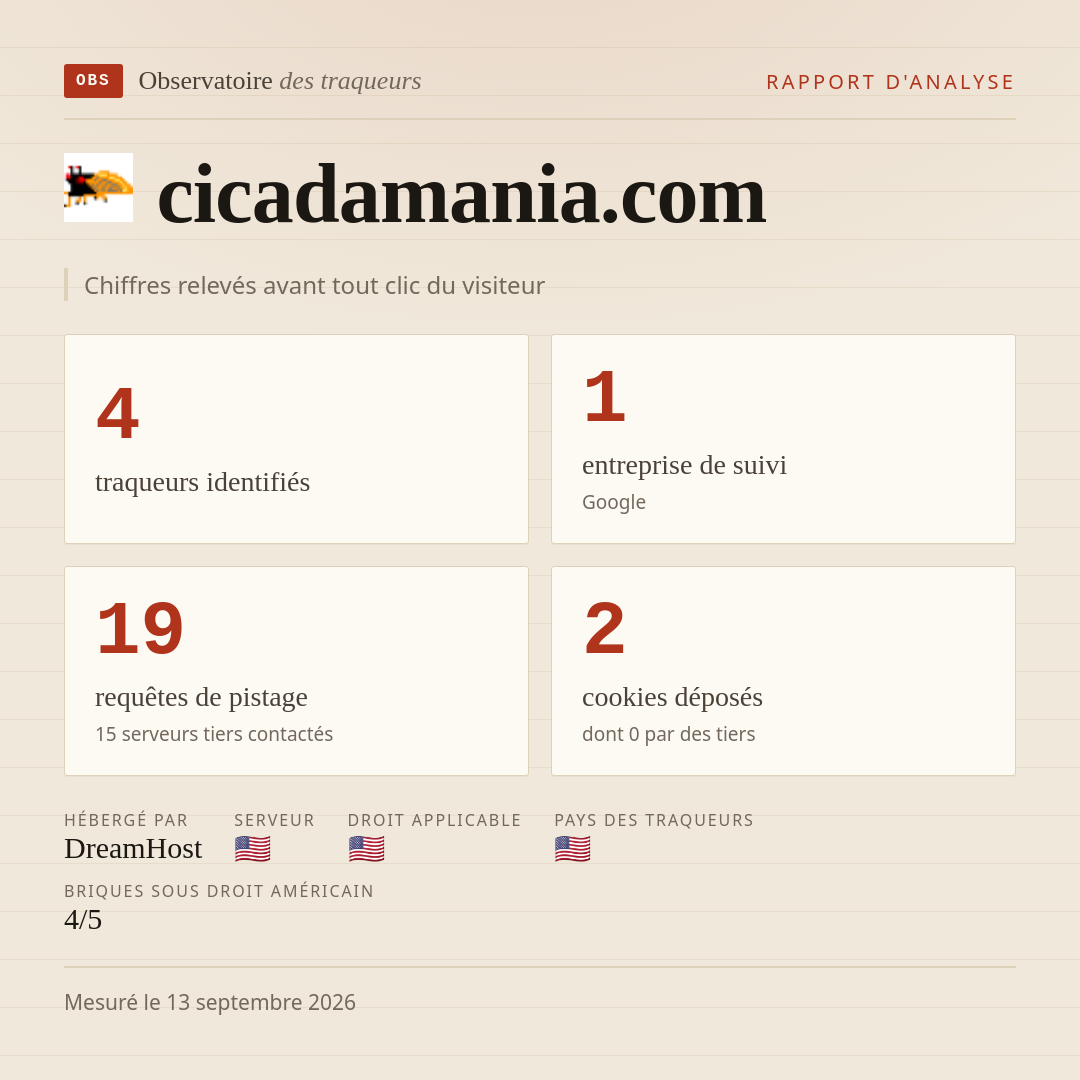 cicadamania.com : 4 traqueurs identifiés, 1 entreprise de suivi, 19 requêtes de pistage. Chiffres relevés avant tout clic du visiteur.