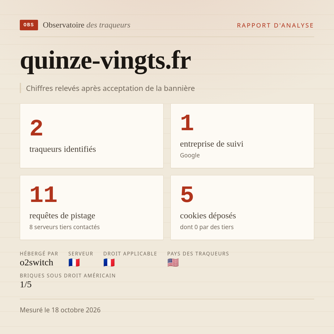 quinze-vingts.fr : 2 traqueurs identifiés, 1 entreprise de suivi, 11 requêtes de pistage. Chiffres relevés après acceptation de la bannière.