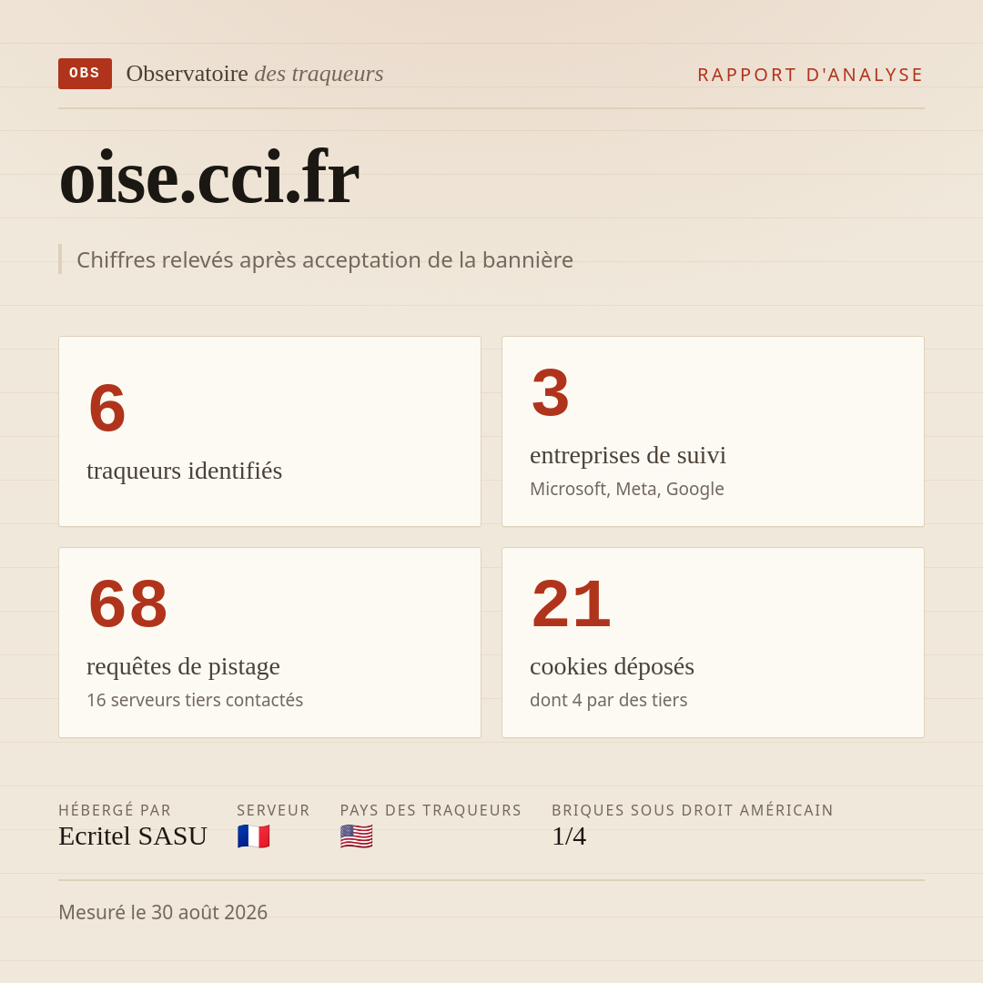 oise.cci.fr : 6 traqueurs identifiés, 3 entreprises de suivi, 68 requêtes de pistage. Chiffres relevés après acceptation de la bannière.