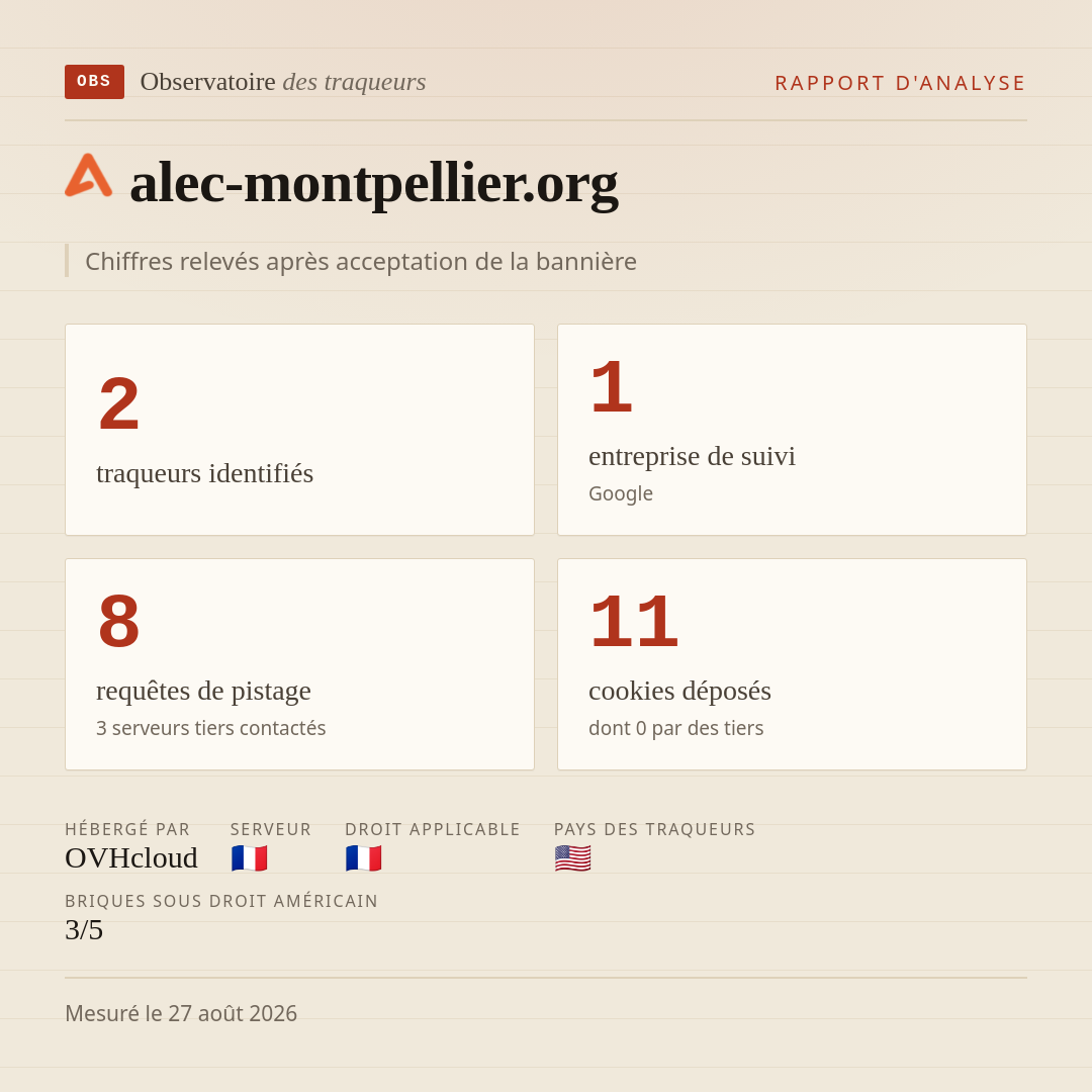 alec-montpellier.org : 2 traqueurs identifiés, 1 entreprise de suivi, 8 requêtes de pistage. Chiffres relevés après acceptation de la bannière.