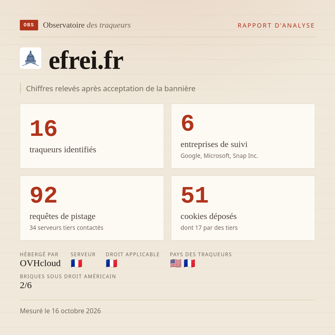 efrei.fr : 16 traqueurs identifiés, 6 entreprises de suivi, 92 requêtes de pistage. Chiffres relevés après acceptation de la bannière.