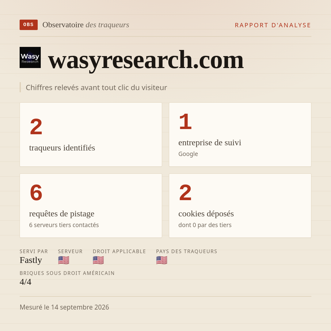 wasyresearch.com : 2 traqueurs identifiés, 1 entreprise de suivi, 6 requêtes de pistage. Chiffres relevés avant tout clic du visiteur.