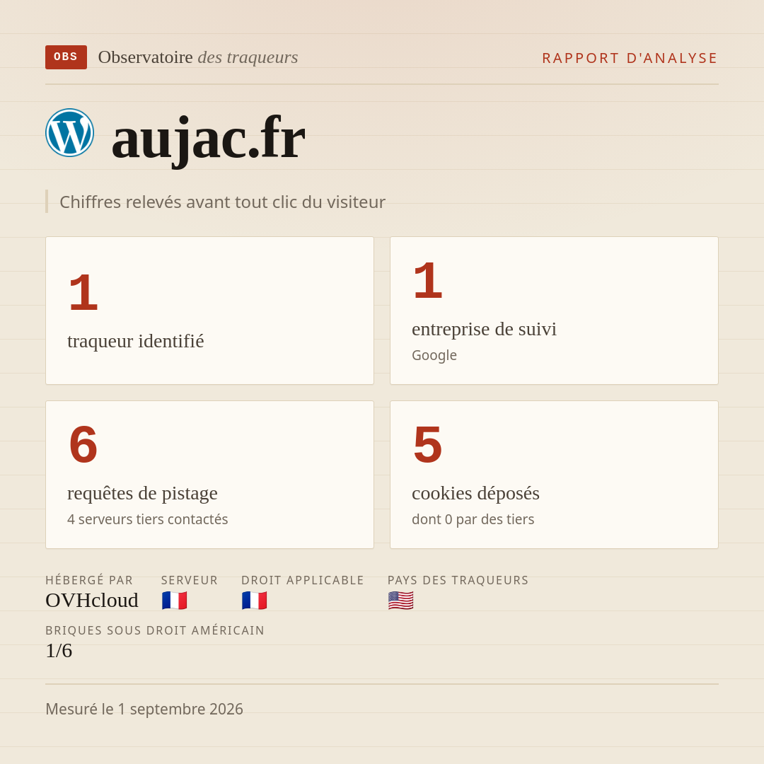 aujac.fr : 1 traqueur identifié, 1 entreprise de suivi, 6 requêtes de pistage. Chiffres relevés avant tout clic du visiteur.