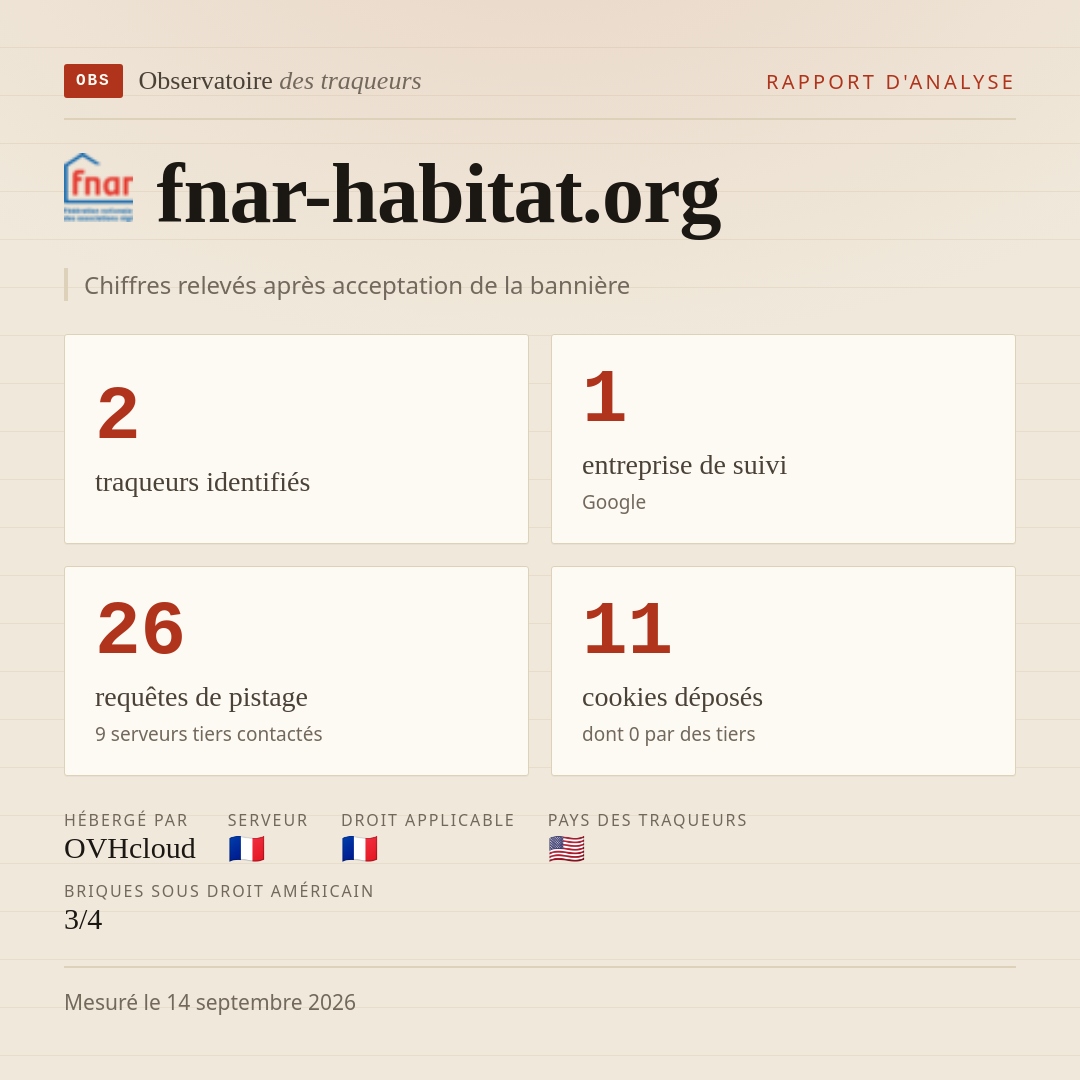 fnar-habitat.org : 2 traqueurs identifiés, 1 entreprise de suivi, 26 requêtes de pistage. Chiffres relevés après acceptation de la bannière.