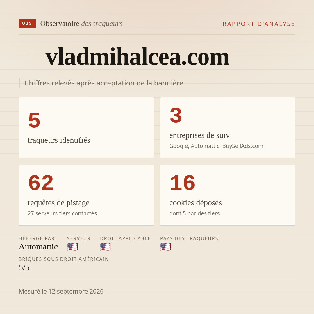 vladmihalcea.com : 5 traqueurs identifiés, 3 entreprises de suivi, 62 requêtes de pistage. Chiffres relevés après acceptation de la bannière.