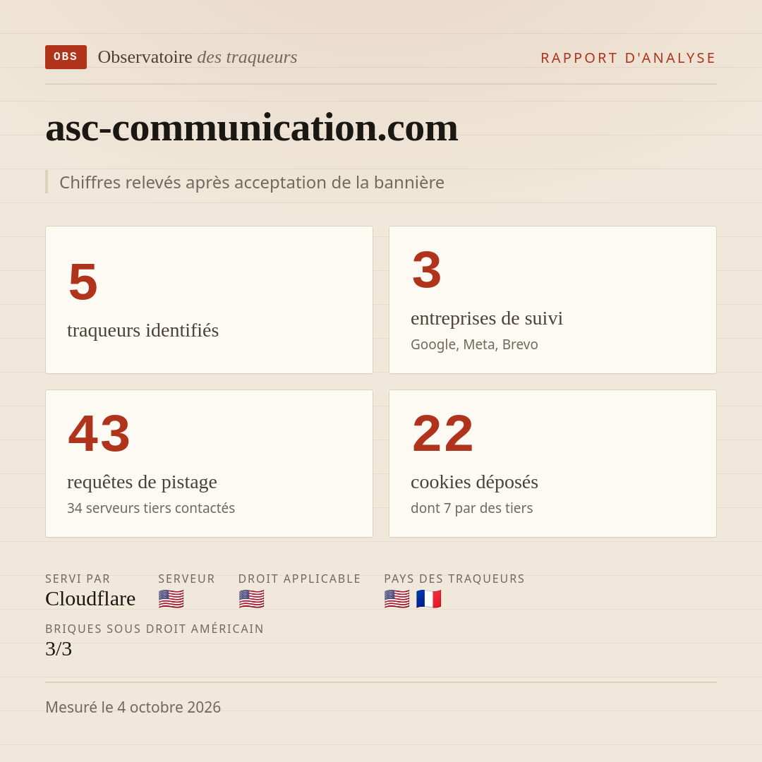 asc-communication.com : 5 traqueurs identifiés, 3 entreprises de suivi, 43 requêtes de pistage. Chiffres relevés après acceptation de la bannière.