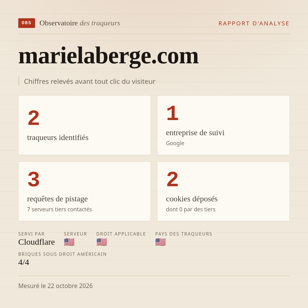 marielaberge.com : 2 traqueurs identifiés, 1 entreprise de suivi, 3 requêtes de pistage. Chiffres relevés avant tout clic du visiteur.