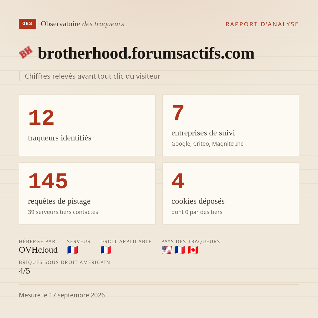 brotherhood.forumsactifs.com : 12 traqueurs identifiés, 7 entreprises de suivi, 145 requêtes de pistage. Chiffres relevés avant tout clic du visiteur.
