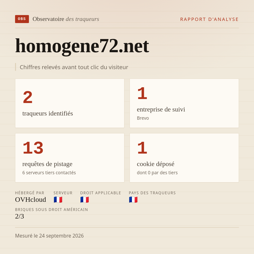 homogene72.net : 2 traqueurs identifiés, 1 entreprise de suivi, 13 requêtes de pistage. Chiffres relevés avant tout clic du visiteur.