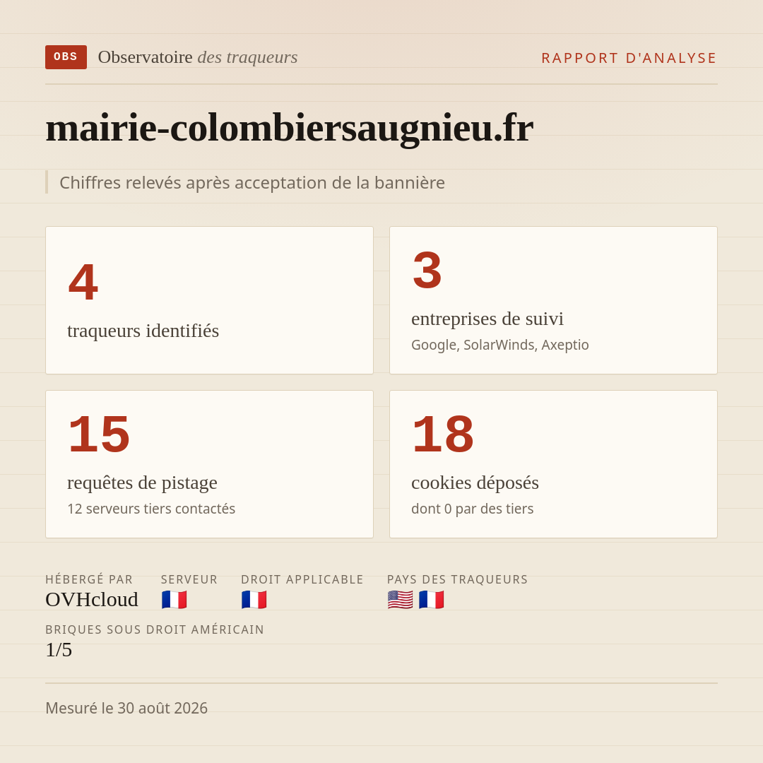 mairie-colombiersaugnieu.fr : 4 traqueurs identifiés, 3 entreprises de suivi, 15 requêtes de pistage. Chiffres relevés après acceptation de la bannière.
