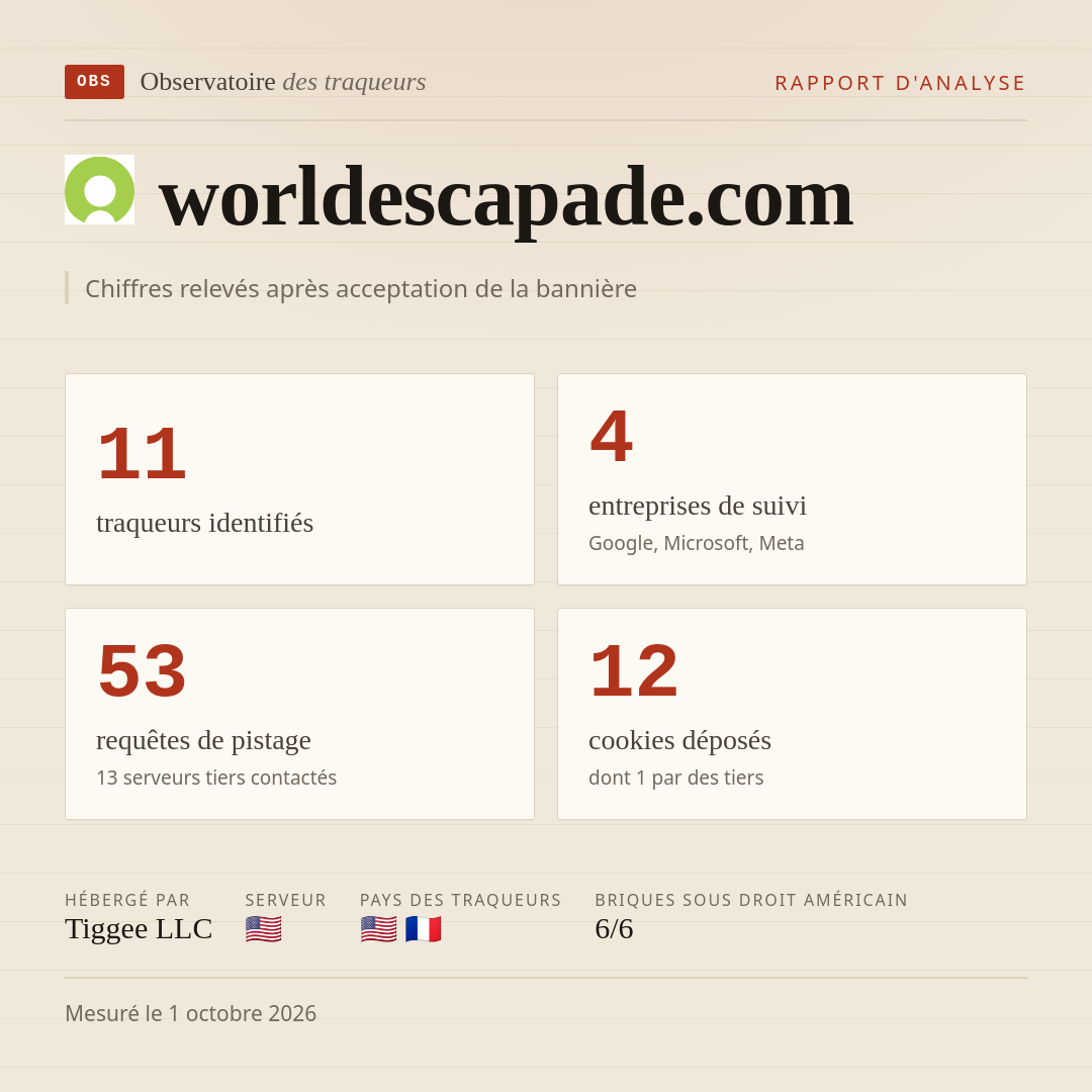 worldescapade.com : 11 traqueurs identifiés, 4 entreprises de suivi, 53 requêtes de pistage. Chiffres relevés après acceptation de la bannière.