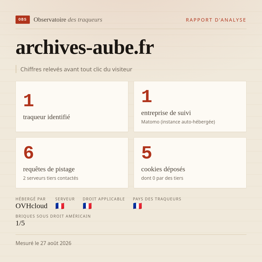 archives-aube.fr : 1 traqueur identifié, 1 entreprise de suivi, 6 requêtes de pistage. Chiffres relevés avant tout clic du visiteur.
