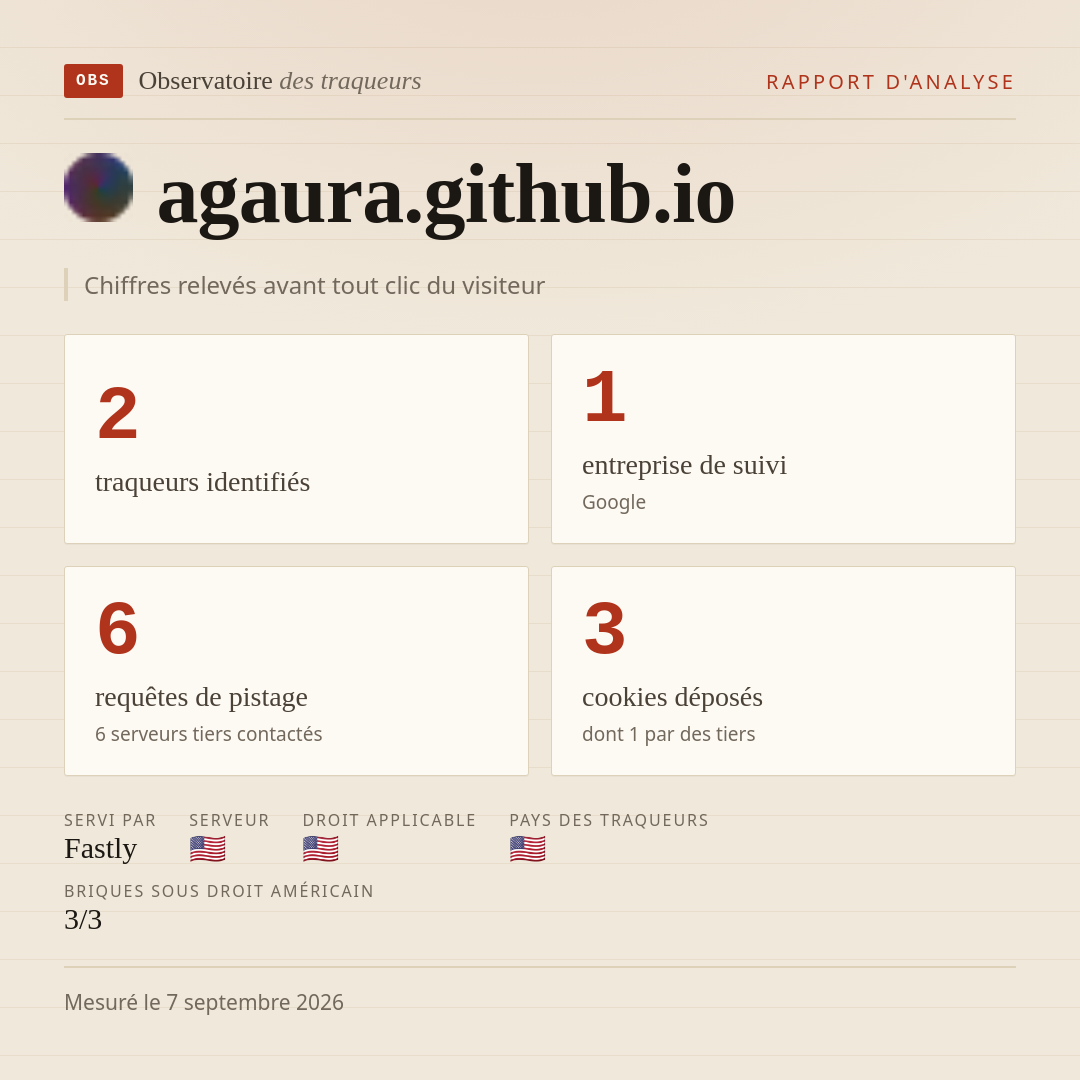 agaura.github.io : 2 traqueurs identifiés, 1 entreprise de suivi, 6 requêtes de pistage. Chiffres relevés avant tout clic du visiteur.
