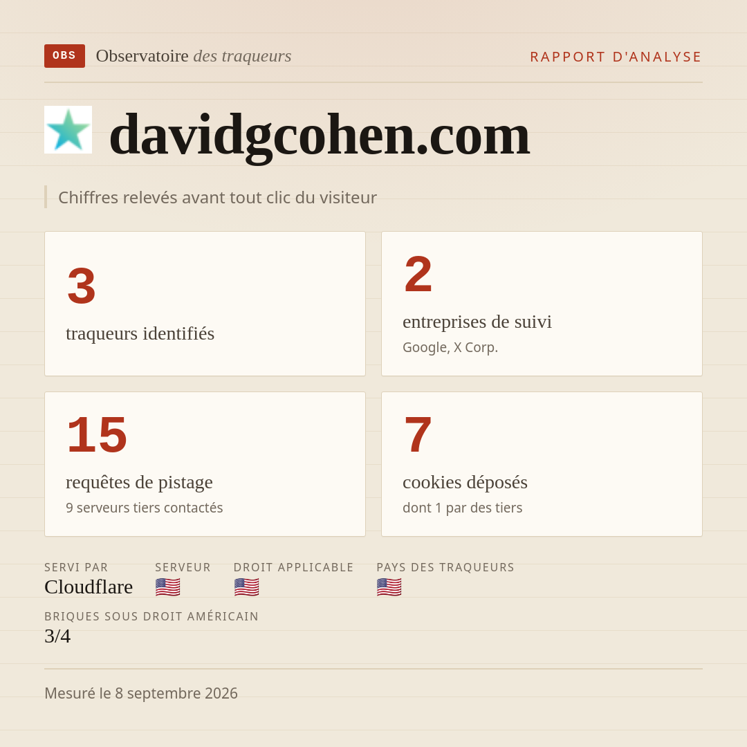 davidgcohen.com : 3 traqueurs identifiés, 2 entreprises de suivi, 15 requêtes de pistage. Chiffres relevés avant tout clic du visiteur.