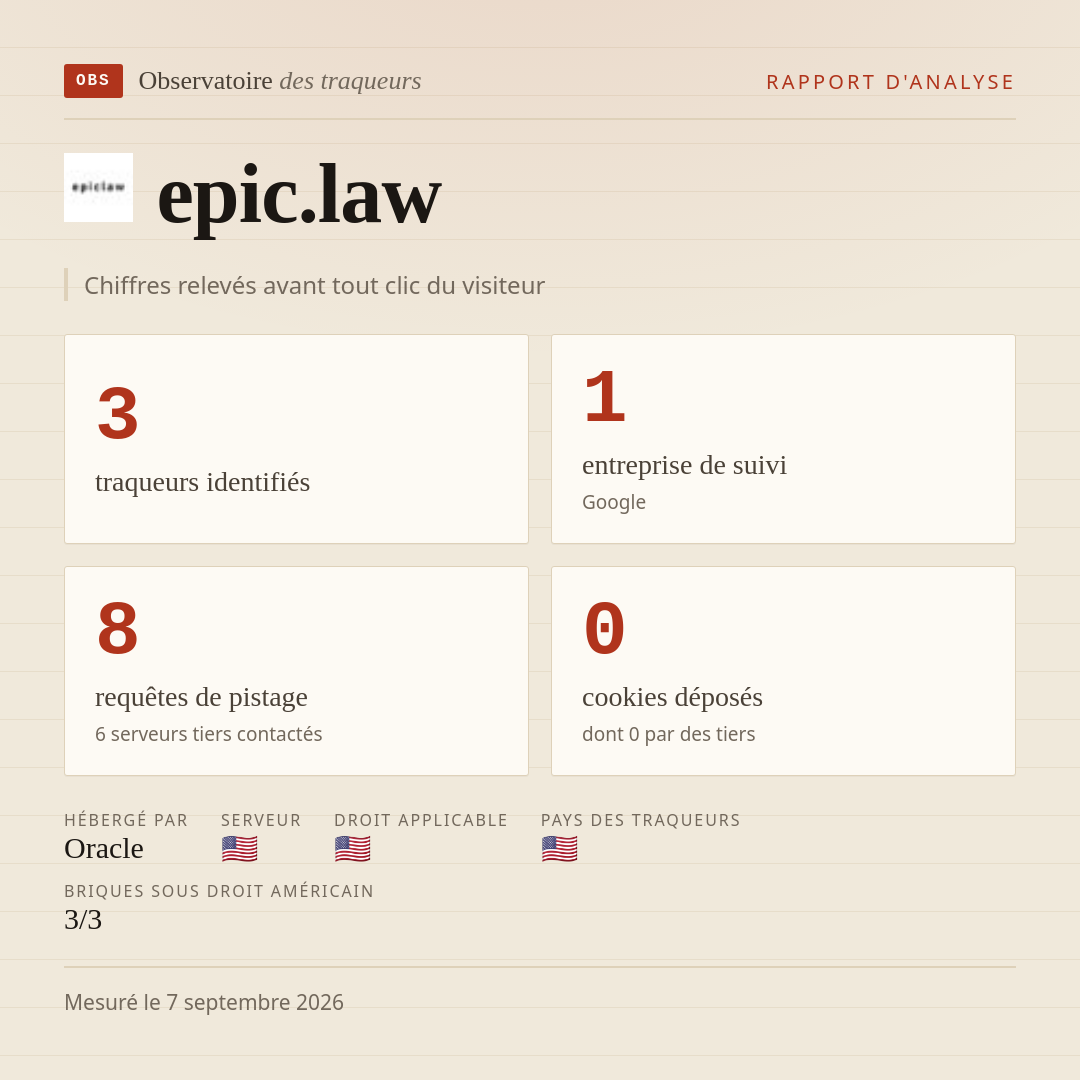 epic.law : 3 traqueurs identifiés, 1 entreprise de suivi, 8 requêtes de pistage. Chiffres relevés avant tout clic du visiteur.
