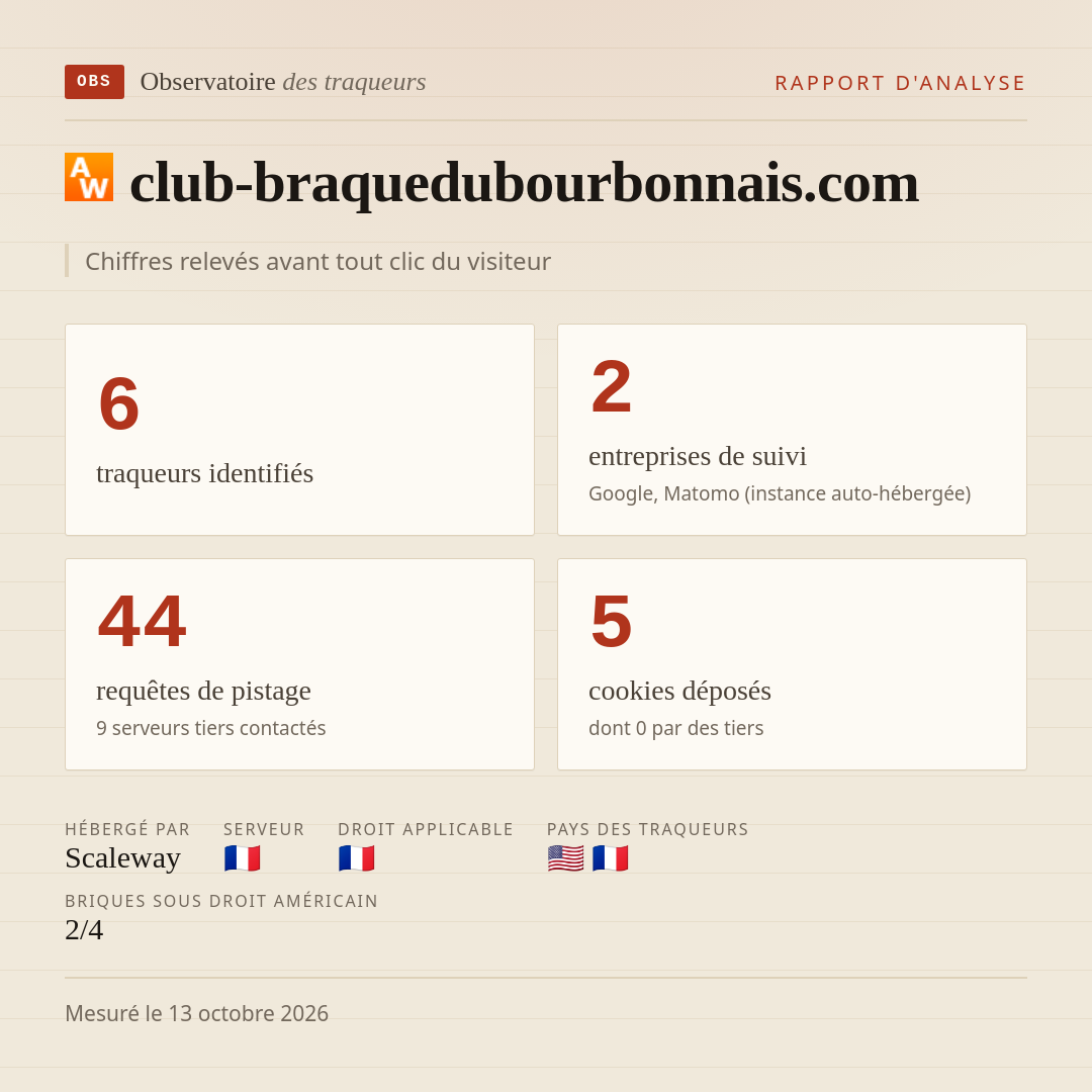 club-braquedubourbonnais.com : 6 traqueurs identifiés, 2 entreprises de suivi, 44 requêtes de pistage. Chiffres relevés avant tout clic du visiteur.