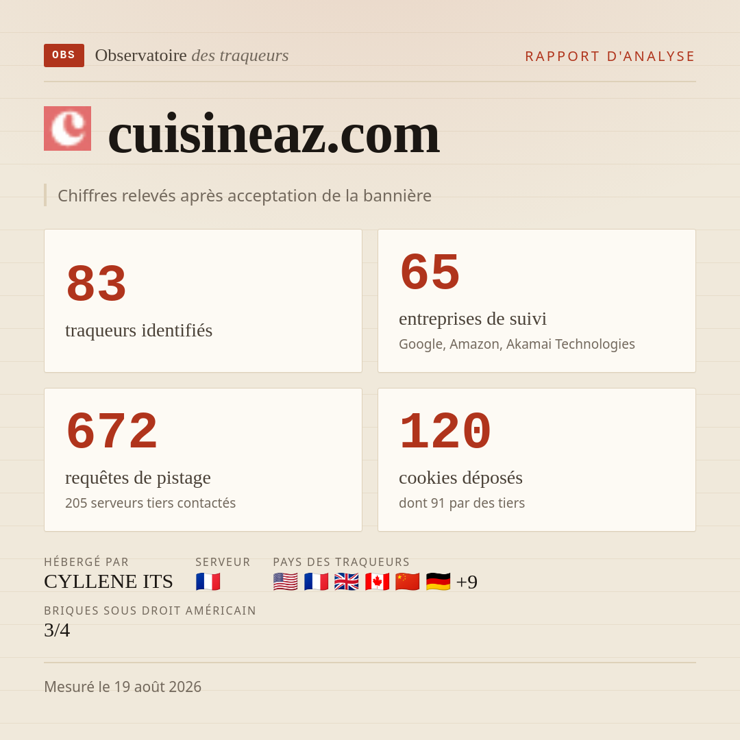 cuisineaz.com : 83 traqueurs identifiés, 65 entreprises de suivi, 672 requêtes de pistage. Chiffres relevés après acceptation de la bannière.