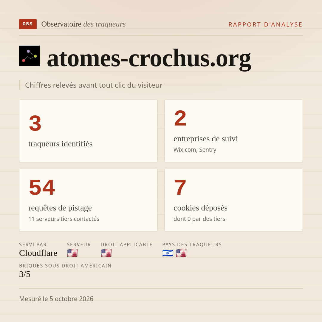 atomes-crochus.org : 3 traqueurs identifiés, 2 entreprises de suivi, 54 requêtes de pistage. Chiffres relevés avant tout clic du visiteur.