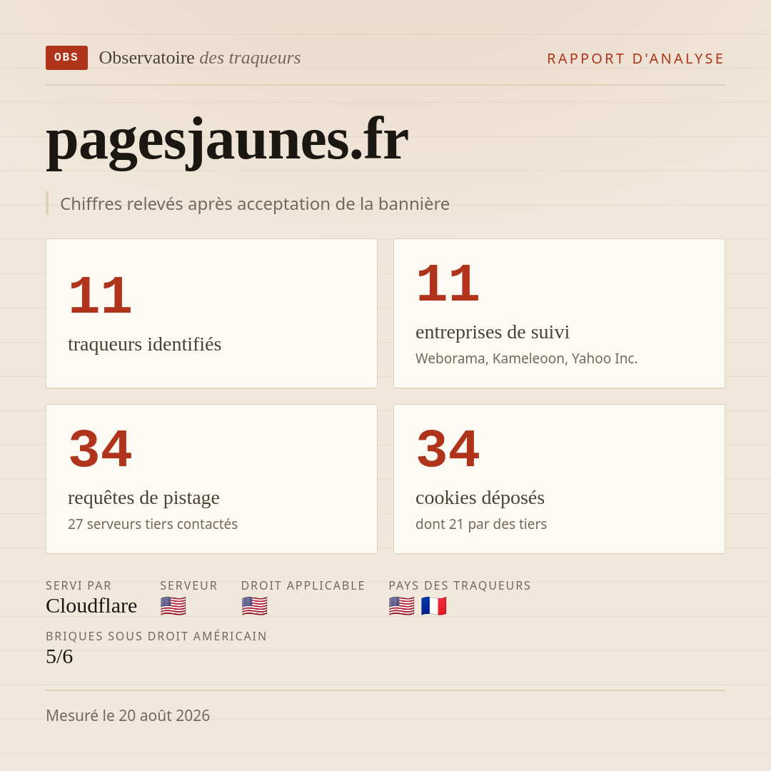 pagesjaunes.fr : 11 traqueurs identifiés, 11 entreprises de suivi, 34 requêtes de pistage. Chiffres relevés après acceptation de la bannière.