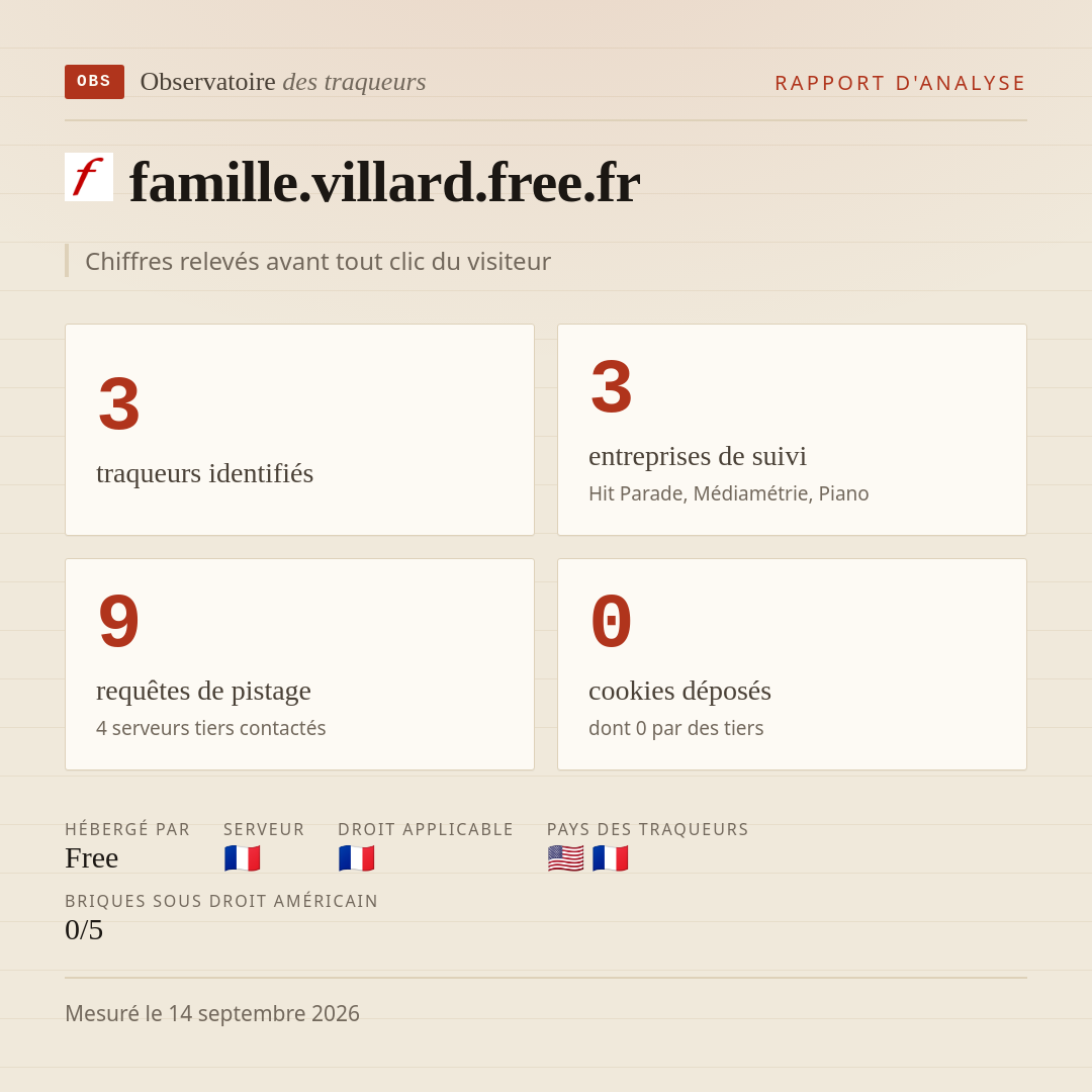 famille.villard.free.fr : 3 traqueurs identifiés, 3 entreprises de suivi, 9 requêtes de pistage. Chiffres relevés avant tout clic du visiteur.