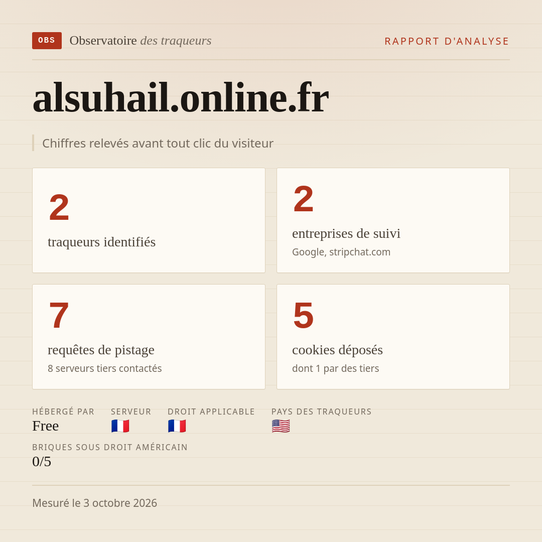 alsuhail.online.fr : 2 traqueurs identifiés, 2 entreprises de suivi, 7 requêtes de pistage. Chiffres relevés avant tout clic du visiteur.