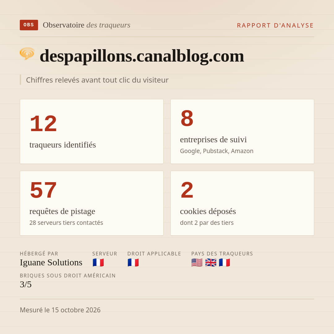 despapillons.canalblog.com : 12 traqueurs identifiés, 8 entreprises de suivi, 57 requêtes de pistage. Chiffres relevés avant tout clic du visiteur.