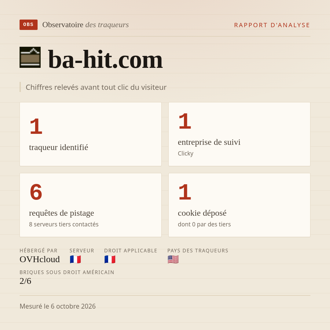 ba-hit.com : 1 traqueur identifié, 1 entreprise de suivi, 6 requêtes de pistage. Chiffres relevés avant tout clic du visiteur.