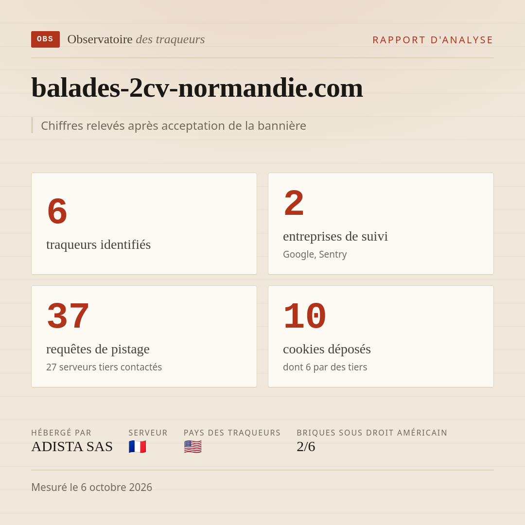 balades-2cv-normandie.com : 6 traqueurs identifiés, 2 entreprises de suivi, 37 requêtes de pistage. Chiffres relevés après acceptation de la bannière.