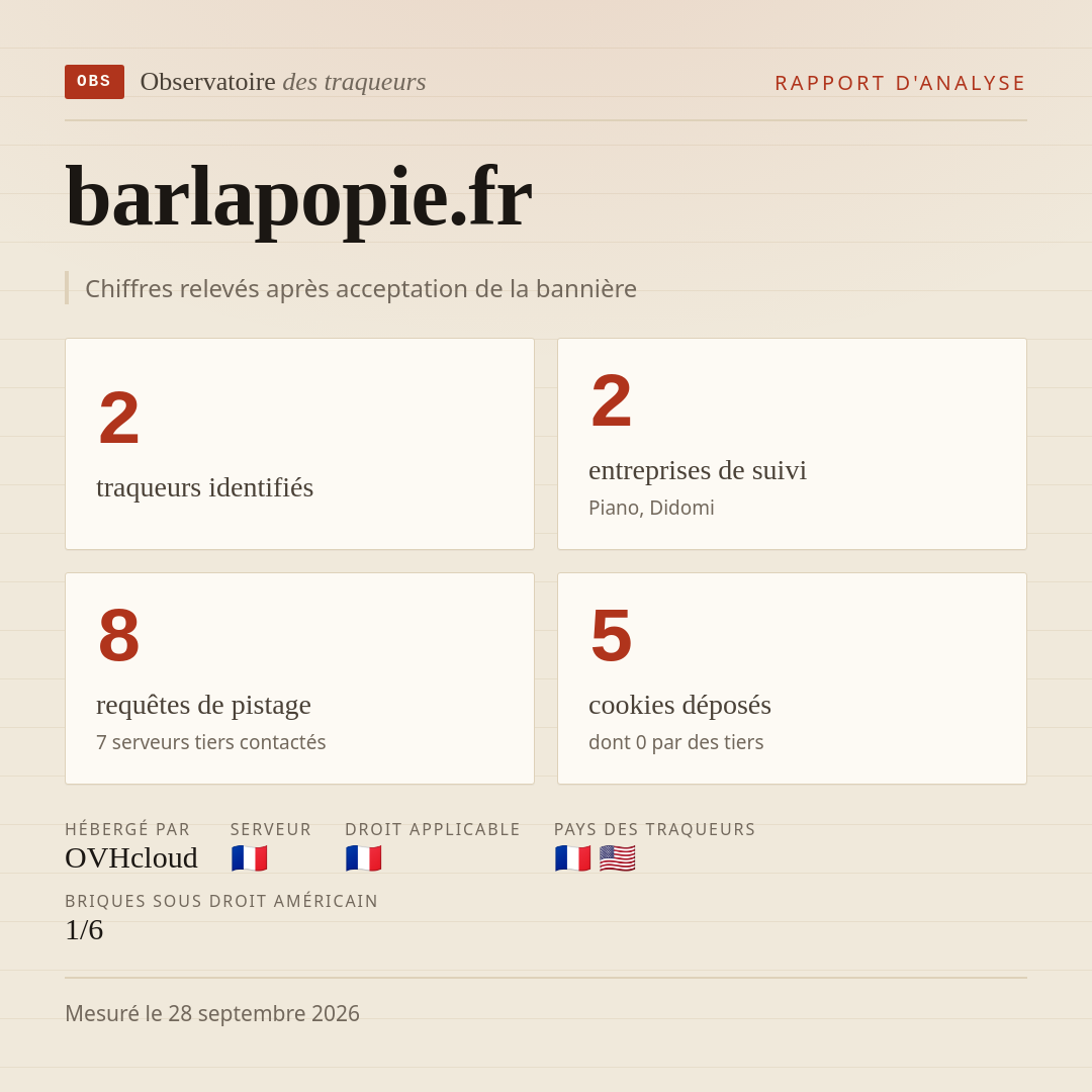 barlapopie.fr : 2 traqueurs identifiés, 2 entreprises de suivi, 8 requêtes de pistage. Chiffres relevés après acceptation de la bannière.
