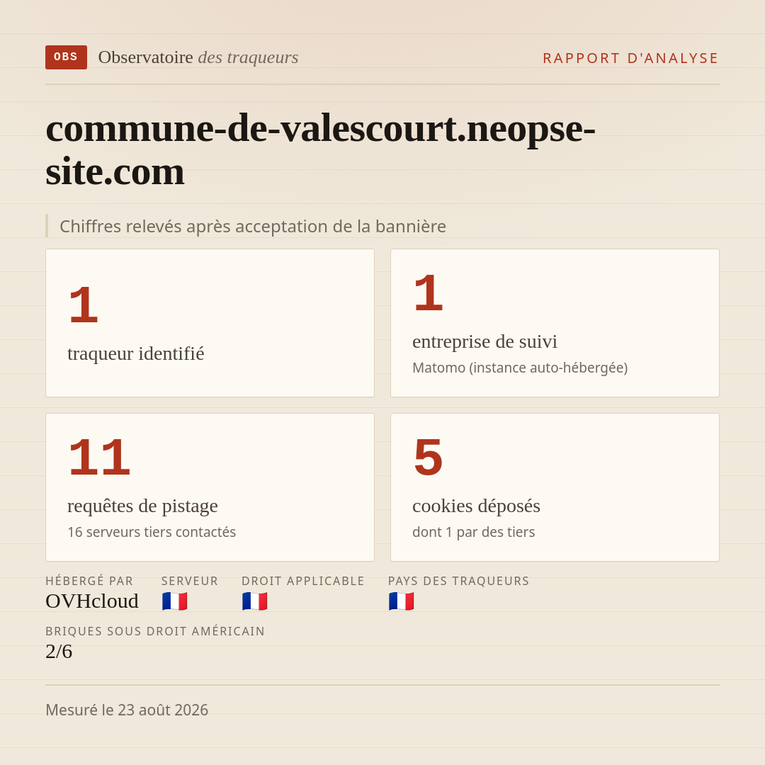 commune-de-valescourt.neopse-site.com : 1 traqueur identifié, 1 entreprise de suivi, 11 requêtes de pistage. Chiffres relevés après acceptation de la bannière.