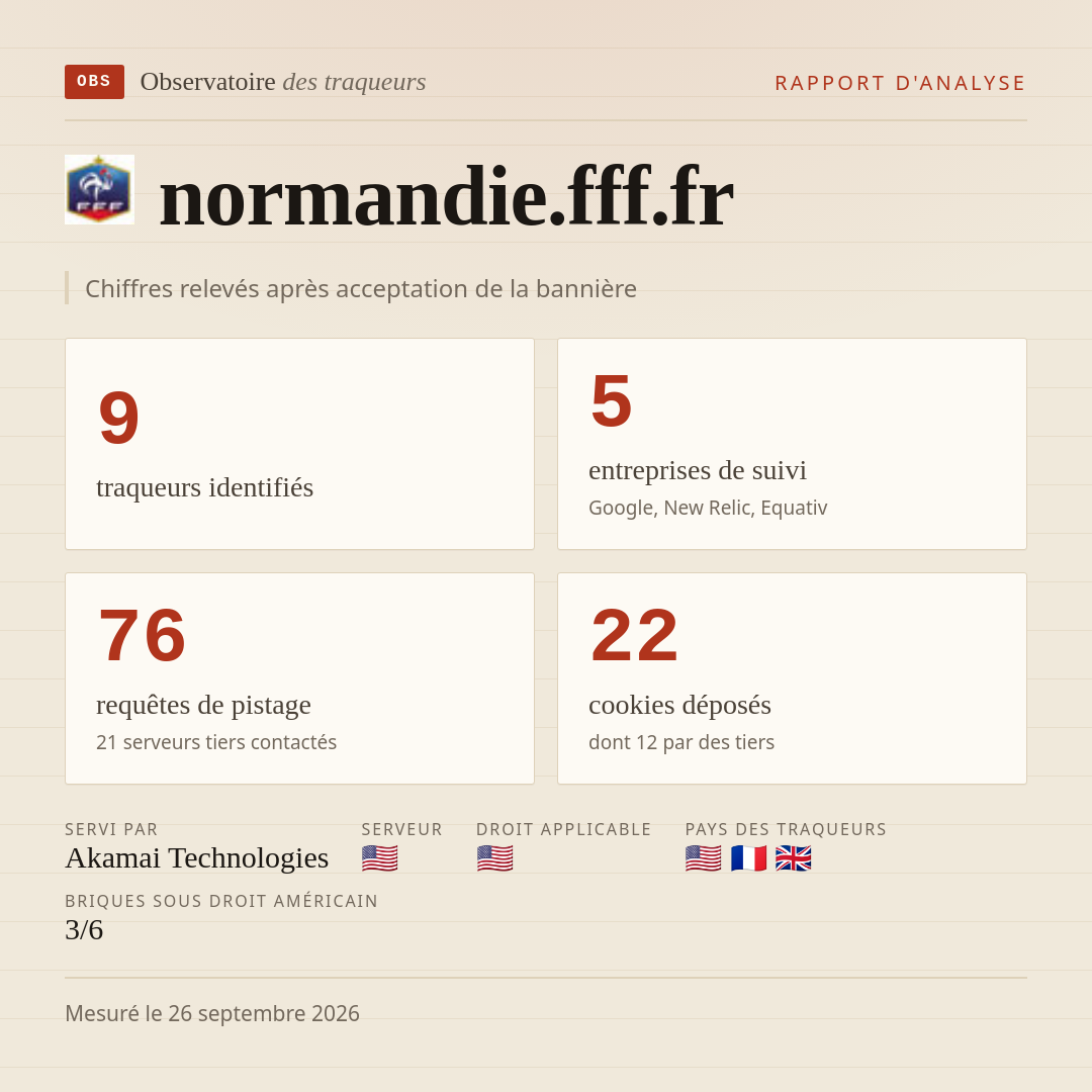 normandie.fff.fr : 9 traqueurs identifiés, 5 entreprises de suivi, 76 requêtes de pistage. Chiffres relevés après acceptation de la bannière.