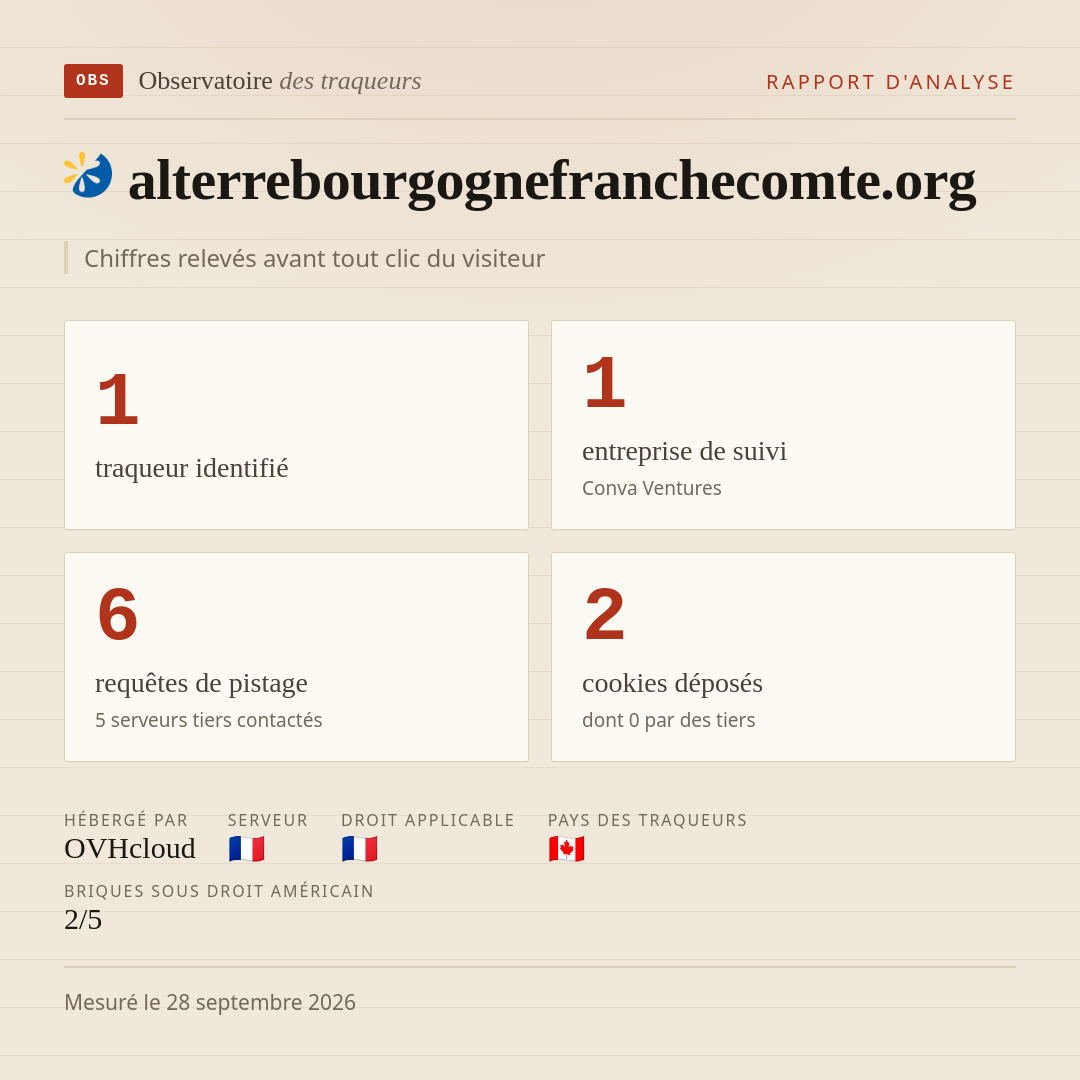 alterrebourgognefranchecomte.org : 1 traqueur identifié, 1 entreprise de suivi, 6 requêtes de pistage. Chiffres relevés avant tout clic du visiteur.