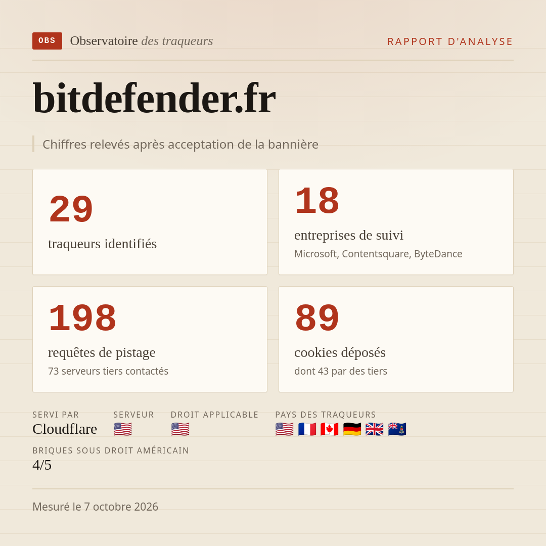 bitdefender.fr : 29 traqueurs identifiés, 18 entreprises de suivi, 198 requêtes de pistage. Chiffres relevés après acceptation de la bannière.