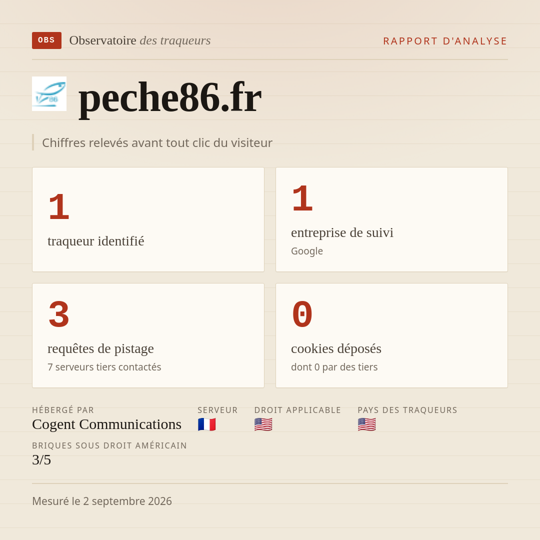 peche86.fr : 1 traqueur identifié, 1 entreprise de suivi, 3 requêtes de pistage. Chiffres relevés avant tout clic du visiteur.
