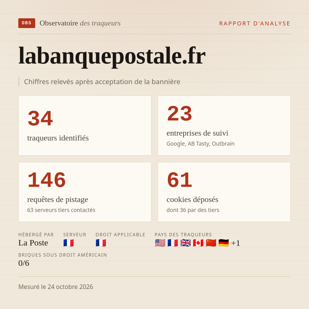 labanquepostale.fr : 34 traqueurs identifiés, 23 entreprises de suivi, 146 requêtes de pistage. Chiffres relevés après acceptation de la bannière.