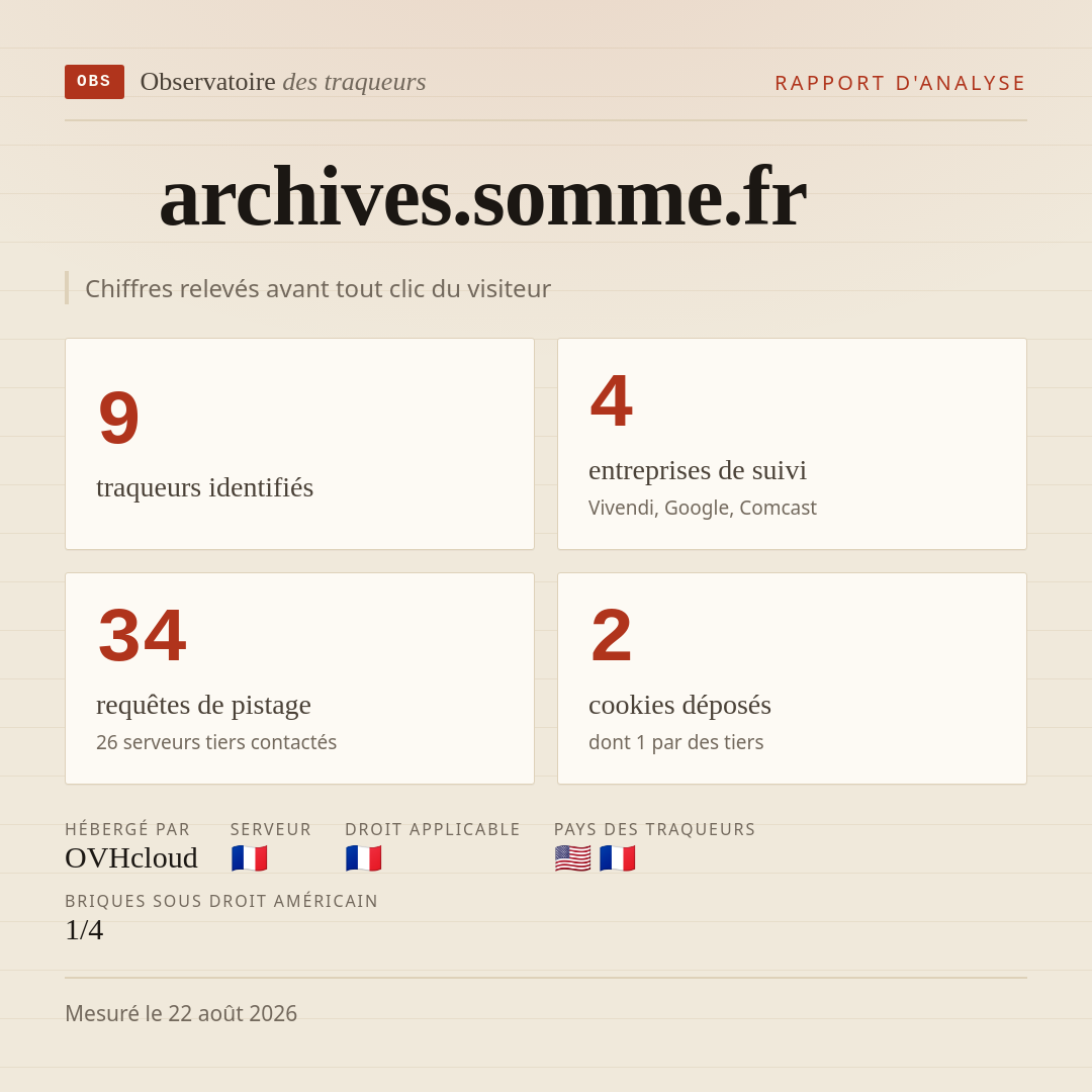 archives.somme.fr : 9 traqueurs identifiés, 4 entreprises de suivi, 34 requêtes de pistage. Chiffres relevés avant tout clic du visiteur.