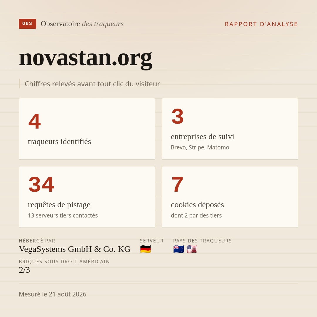 novastan.org : 4 traqueurs identifiés, 3 entreprises de suivi, 34 requêtes de pistage. Chiffres relevés avant tout clic du visiteur.