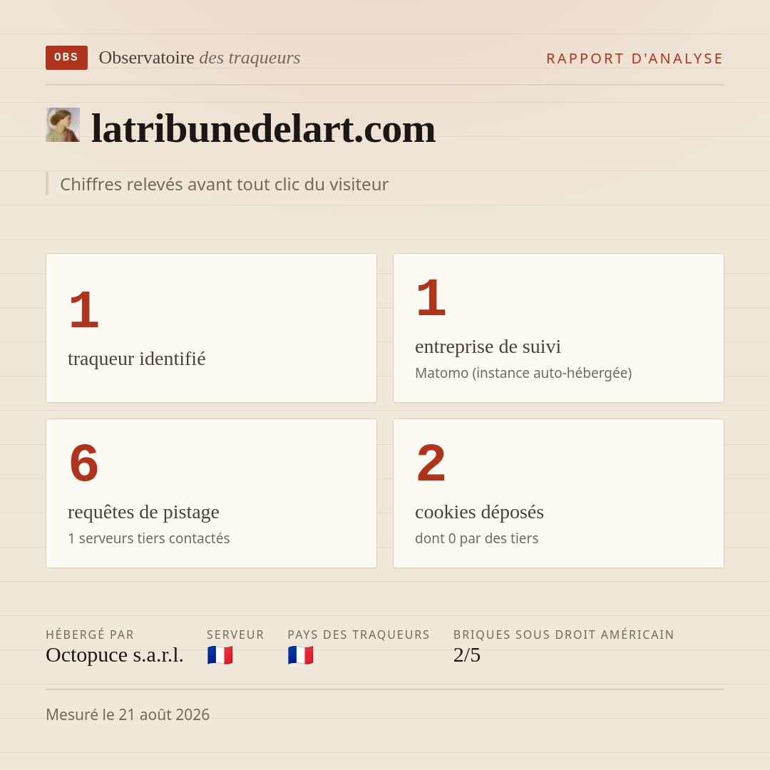 latribunedelart.com : 1 traqueur identifié, 1 entreprise de suivi, 6 requêtes de pistage. Chiffres relevés avant tout clic du visiteur.