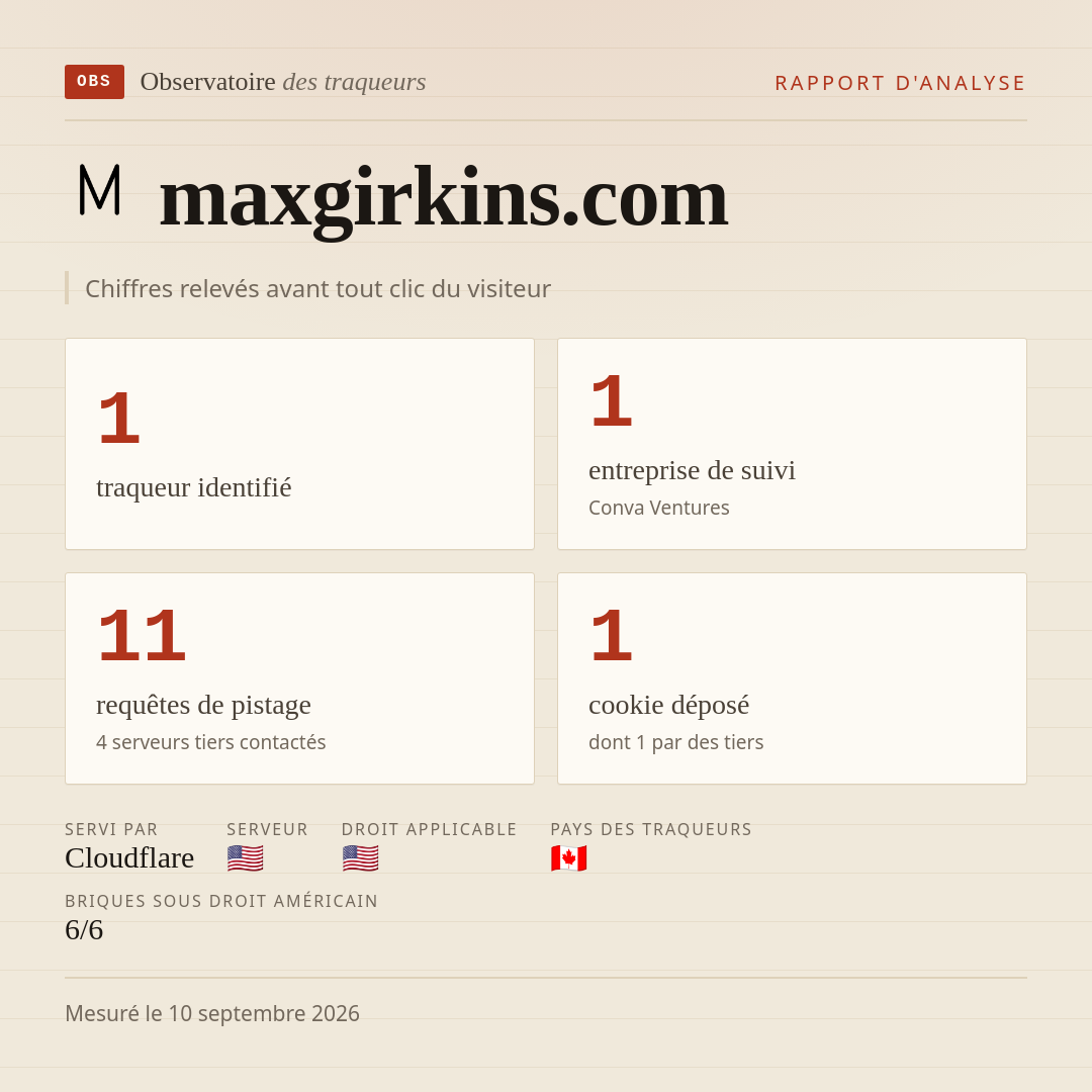 maxgirkins.com : 1 traqueur identifié, 1 entreprise de suivi, 11 requêtes de pistage. Chiffres relevés avant tout clic du visiteur.