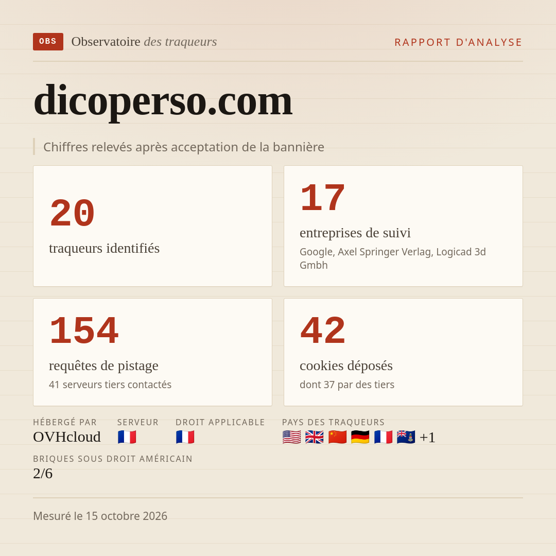 dicoperso.com : 20 traqueurs identifiés, 17 entreprises de suivi, 154 requêtes de pistage. Chiffres relevés après acceptation de la bannière.